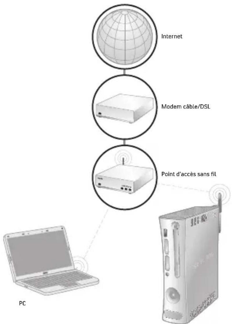 MICROSOFT XBOX 360 WIRELESS NETWORKING ADAPTER STAND - INSTALLATION D'UN NOUVEAU RÉSEAU À DOMICILE SANS FIL - 1