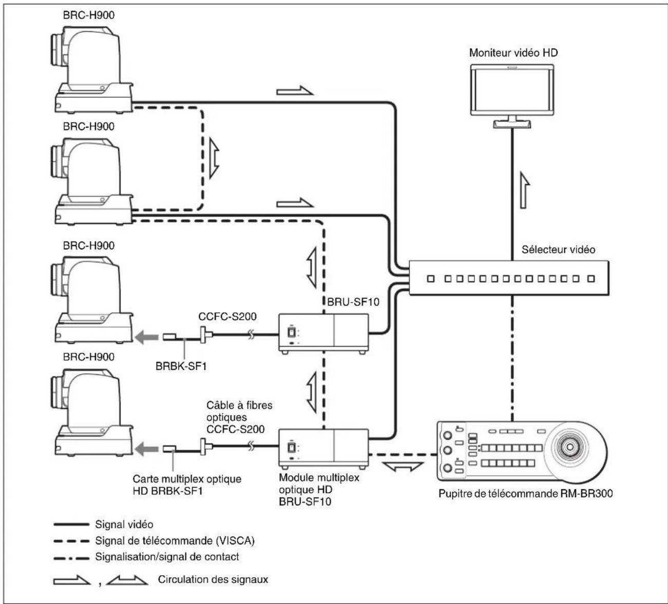 SONY BRCH900 - Ce système vous permet de : - 1