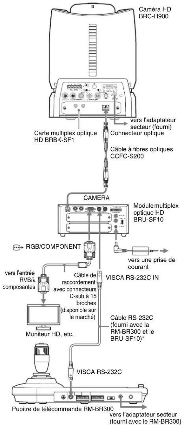 SONY BRCH900 - Raccordement du module multiplex optique HD BRU-SF10 - 1