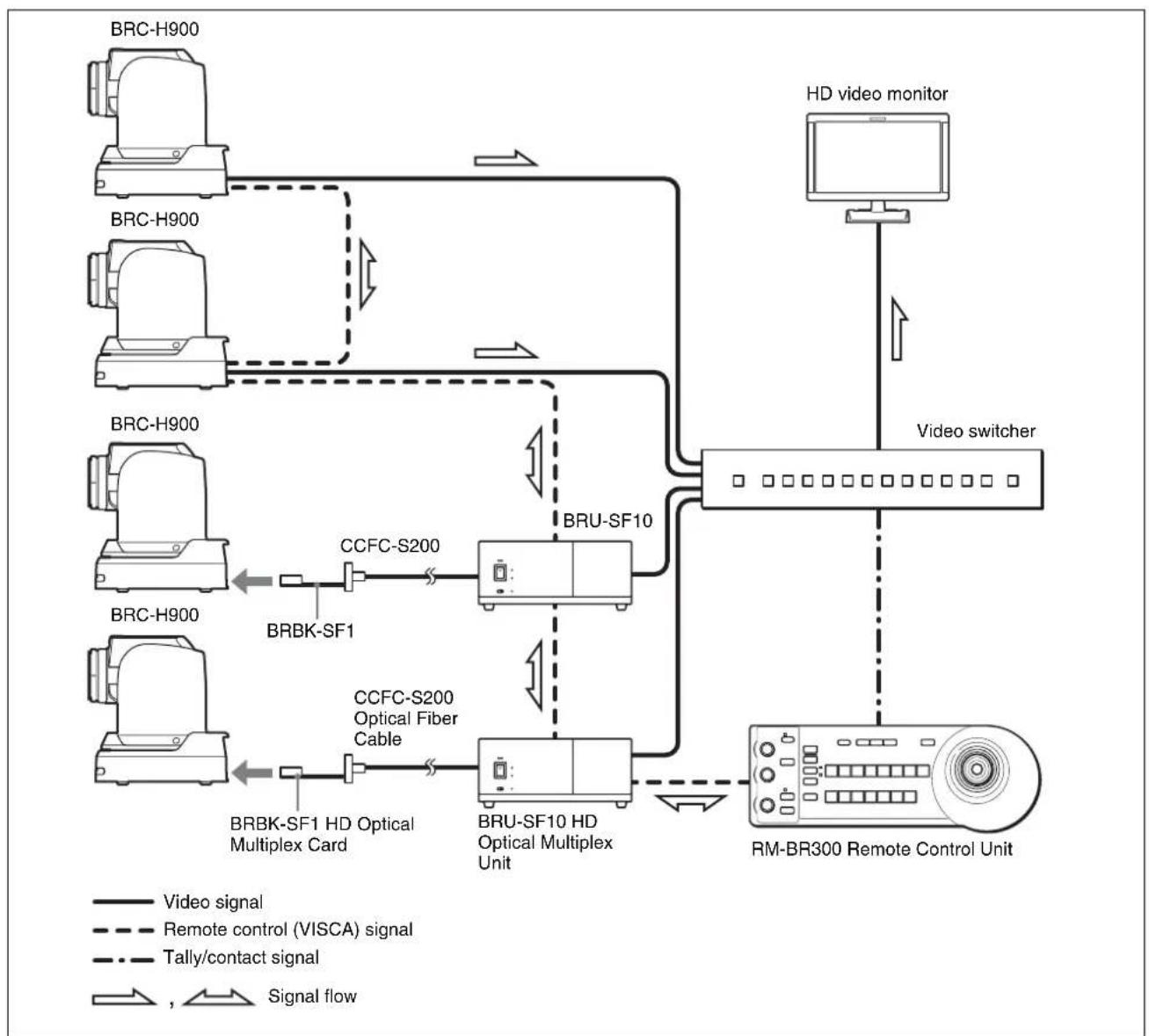 SONY BRCH900 - This system allows you: - 1