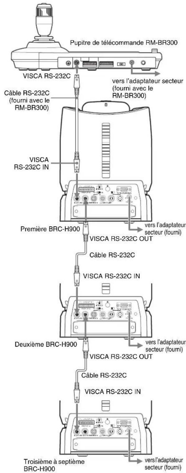 SONY BRCH900 - Raccordement d'un appareil doté d'un connecteur VISCA RS-232C - 1