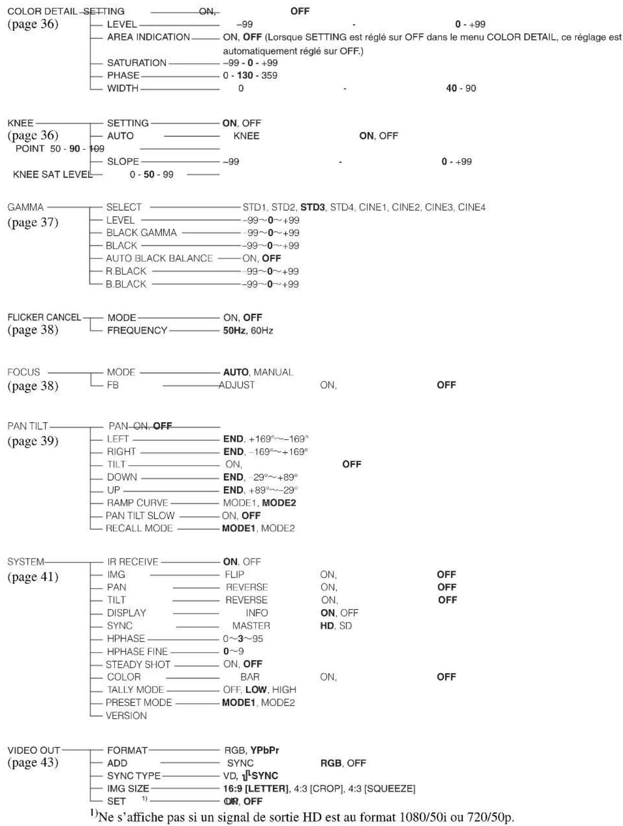 SONY BRCH900 - Configuration des menus - 1