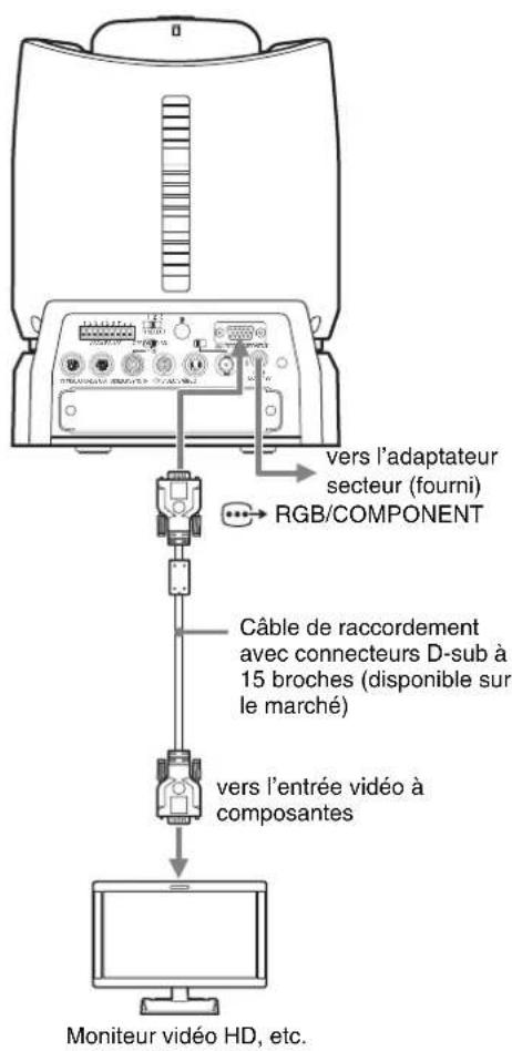 SONY BRCH900 - Raccordement d'un moniteur, etc. doté d'un connecteur d'entrée à composantes (YPbPr) analogiques - 1