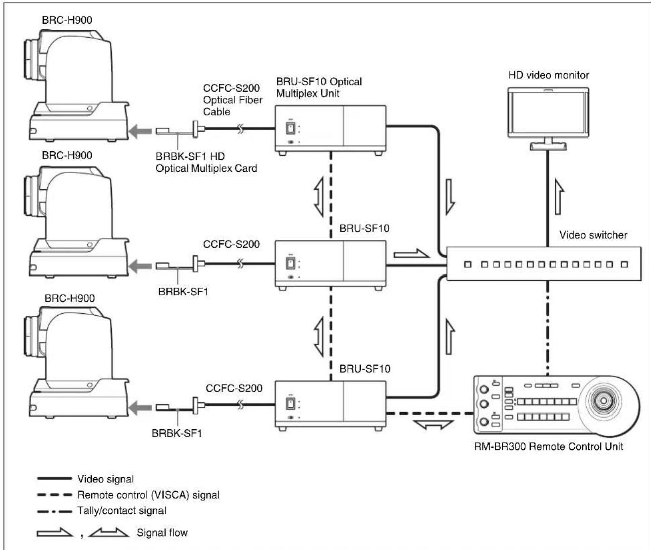 SONY BRCH900 - This system allows you: - 1