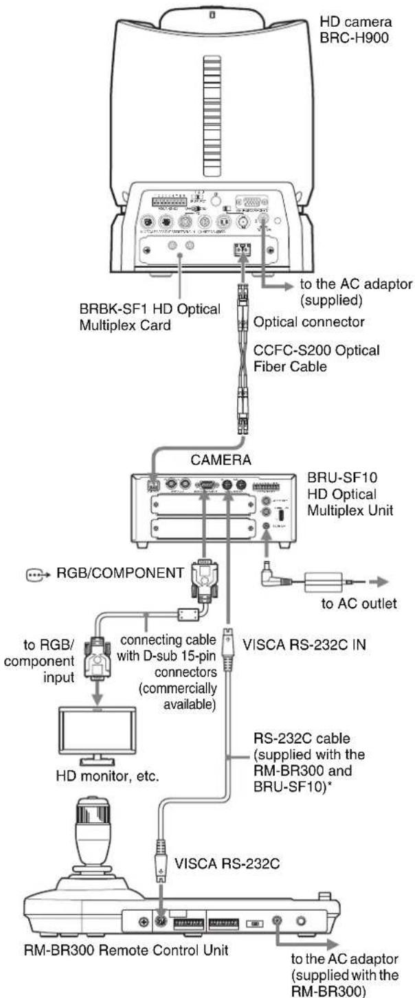 SONY BRCH900 - Connecting the BRU-SF10 HD Optical Multiplex Unit - 1