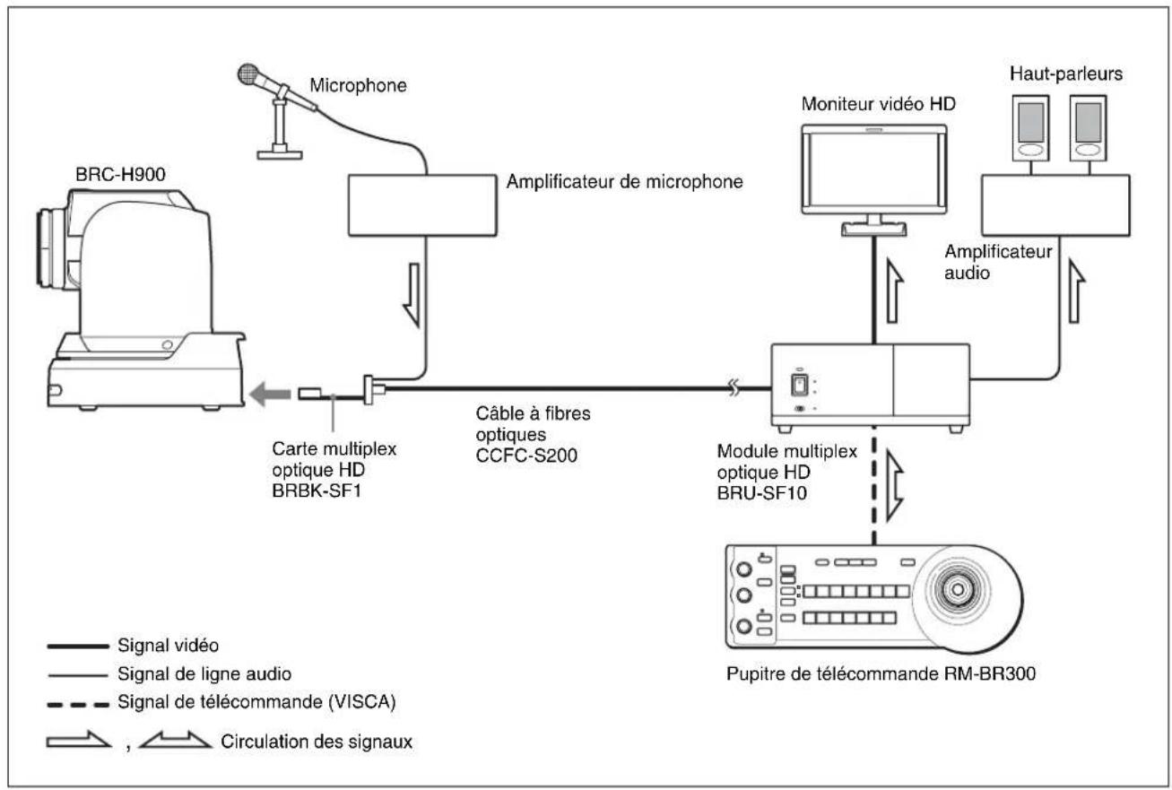 SONY BRCH900 - Configuration du système - 1