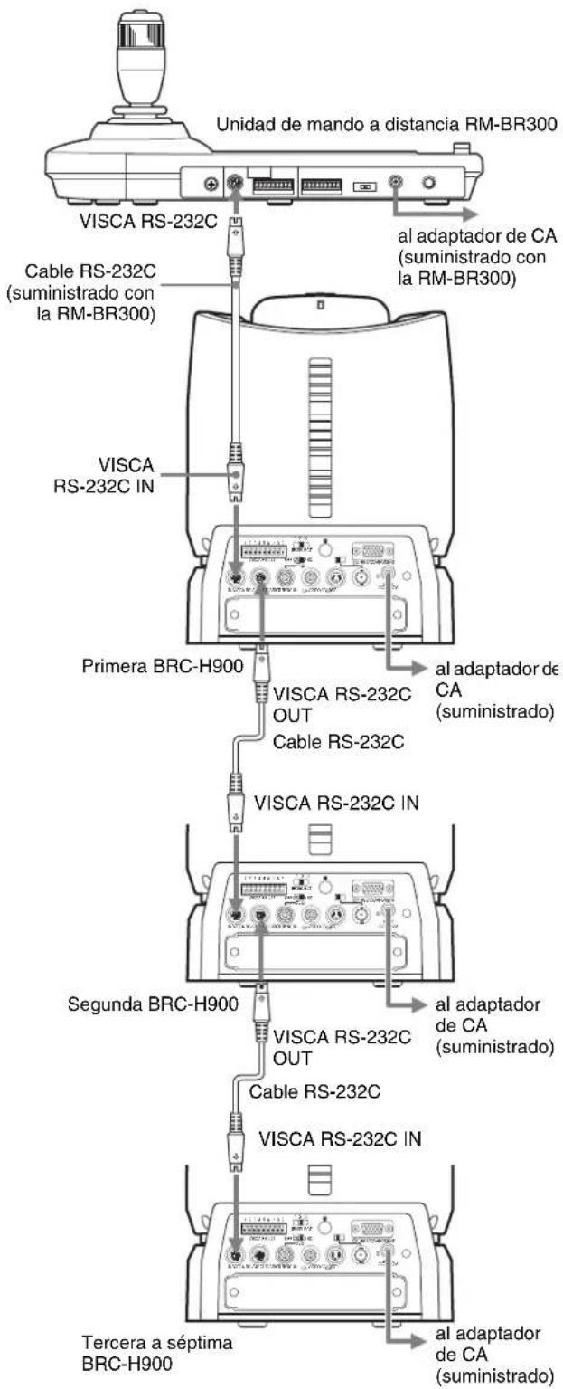 SONY BRCH900 - Conexión de un dispositivo equipado con el conector VISCA RS-232C - 1