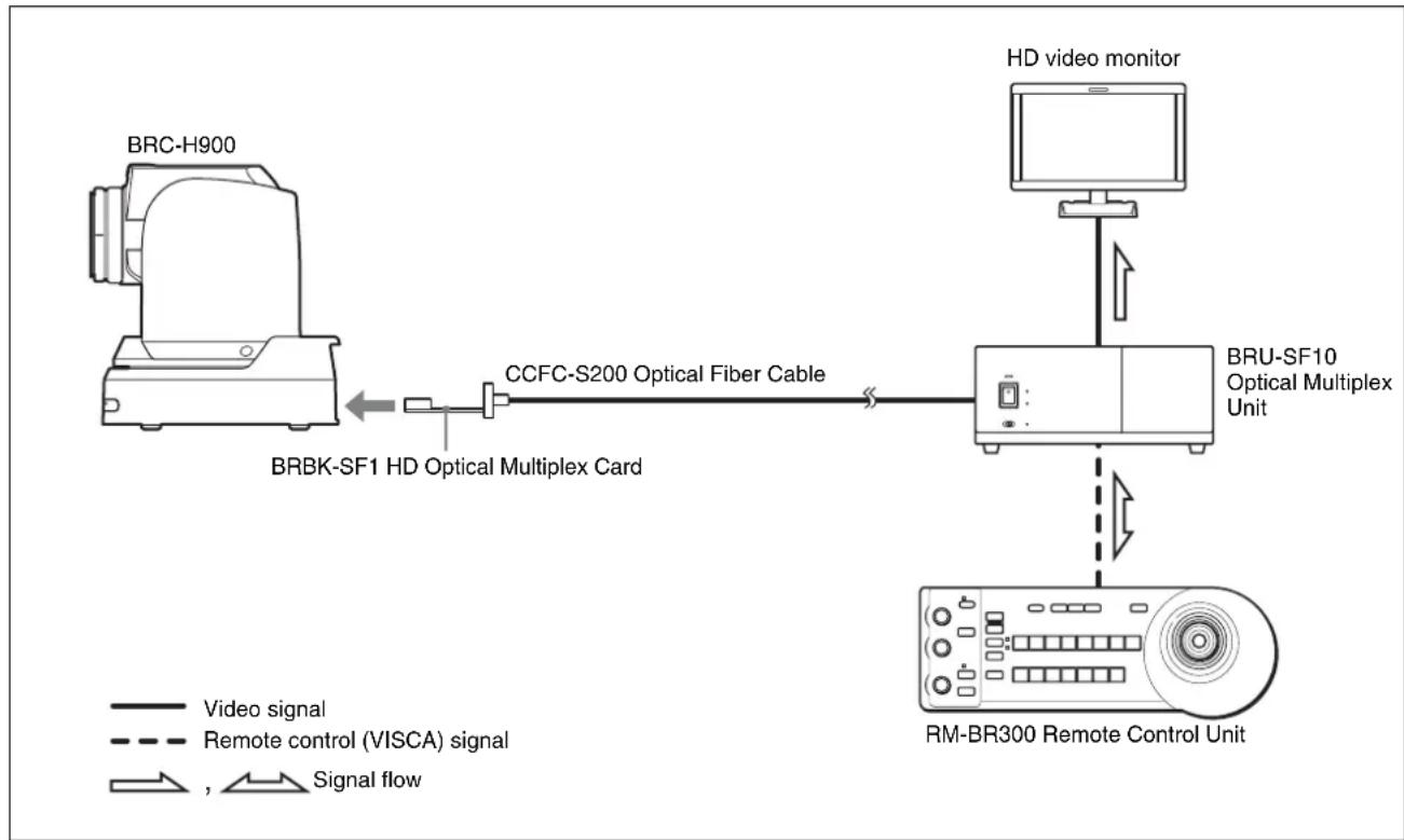 SONY BRCH900 - System configuration - 1