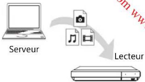 SONY UBPX700B - Préparation de l'utilisation du réseau domestique. - 1