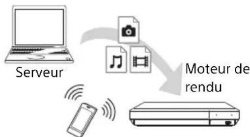 SONY UBPX700B - Pour lire un fichier à partir d'un serveur de réseau domestique via un autre produit (Moteur de rendu) - 1