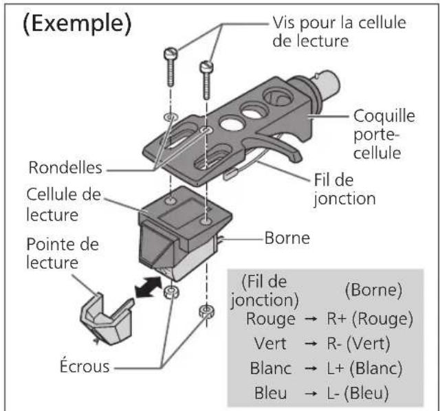 TECHNICS EAHF70N - Fixez une cellule de lecture (achetée en magasin) provisoirement. - 1