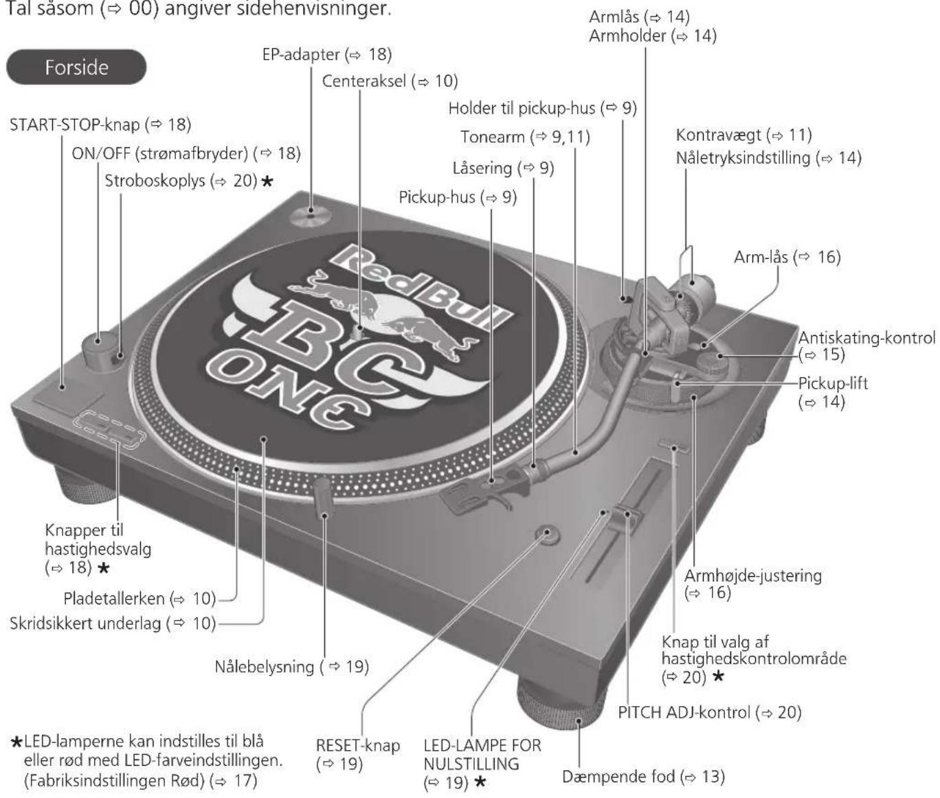 TECHNICS EAHF70N - Navn på delene - 1