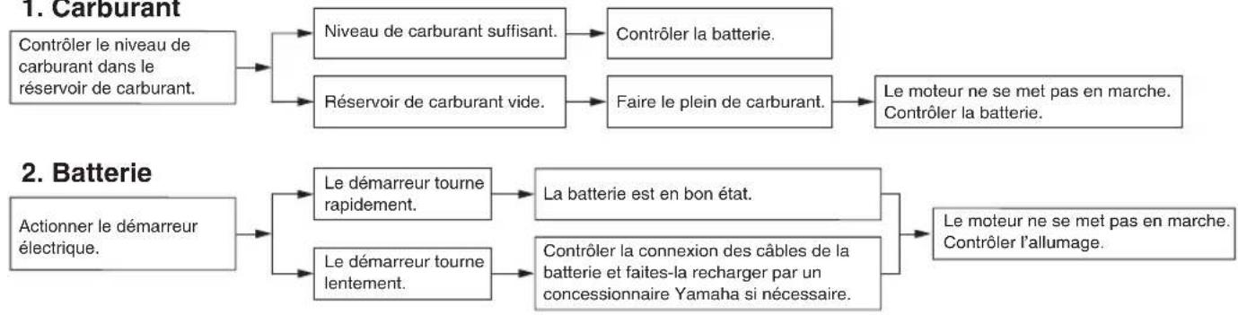 YAMAHA YFM90 (2018) - Scheme de diagnostic de pannes - 1