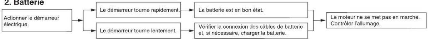 YAMAHA YZFR6 (2019) - Tableau de recherche des pannes - 2