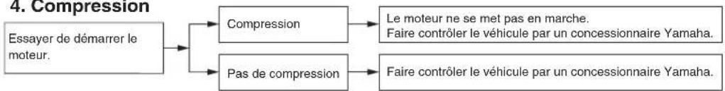 YAMAHA YZFR6 (2019) - Tableau de recherche des pannes - 4