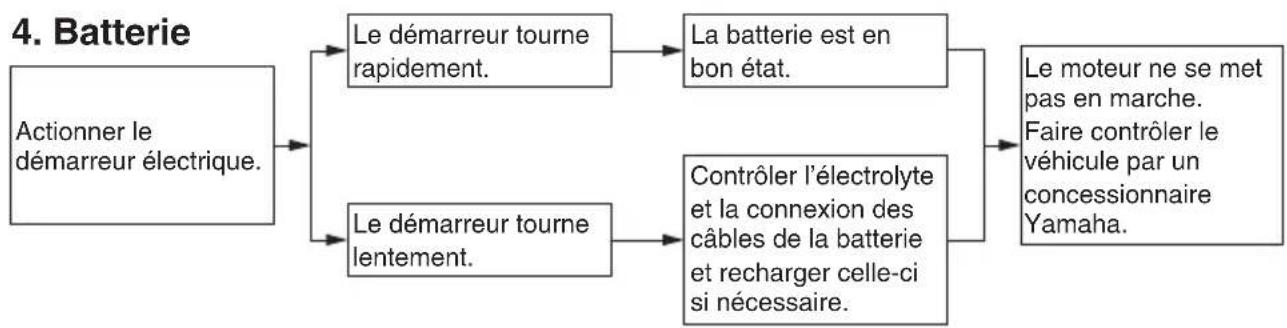 YAMAHA MT125 (2016) - Problèmes de démarrage ou mauvais rendement du moteur - 4