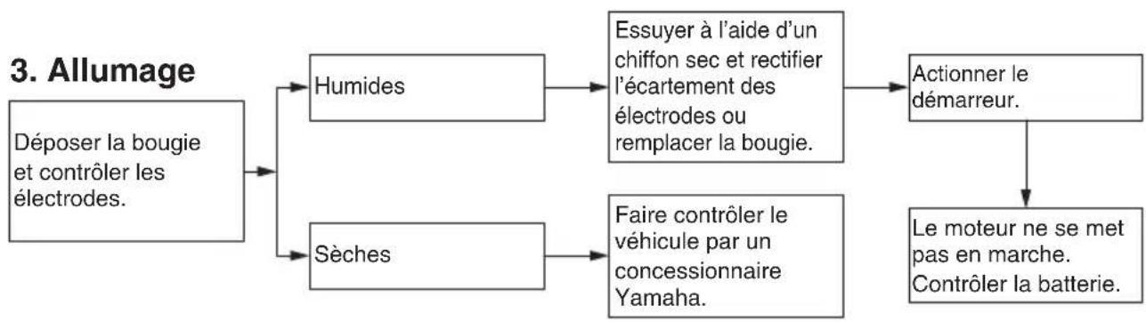 YAMAHA MT125 (2016) - Problèmes de démarrage ou mauvais rendement du moteur - 3