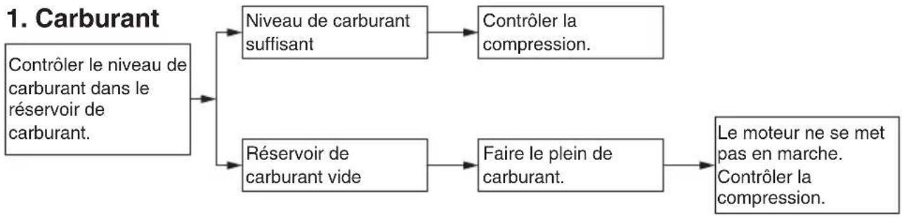 YAMAHA MT125 (2016) - Problèmes de démarrage ou mauvais rendement du moteur - 1