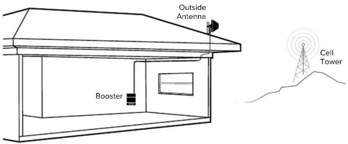 Wilson weBoost Home Complete - Step 3-A: Route & Connect Outside Antenna To Booster - 2