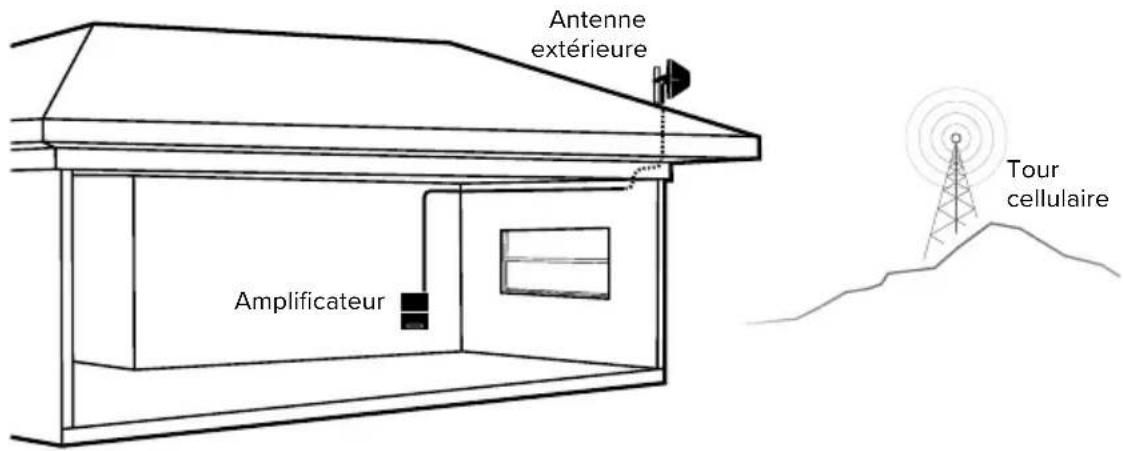 Wilson weBoost Home Complete - Étape 3-A : Acheminer le câble et le brancher à l'antenne extérieure et à l'amplificateur - 2
