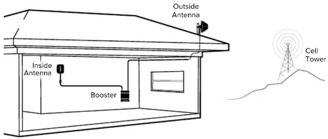 Wilson weBoost Home Complete - Step 3-B: Route & Connect Inside Antenna To Booster - 2