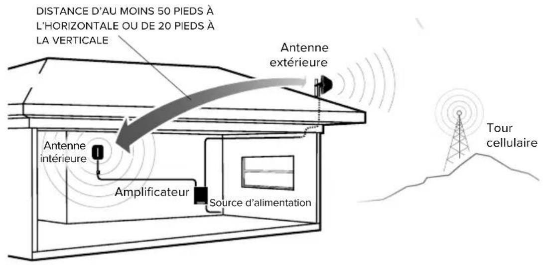 Wilson weBoost Home Complete - Étape 4 : Alimenter l'amplificateur et optimiser le système - 2