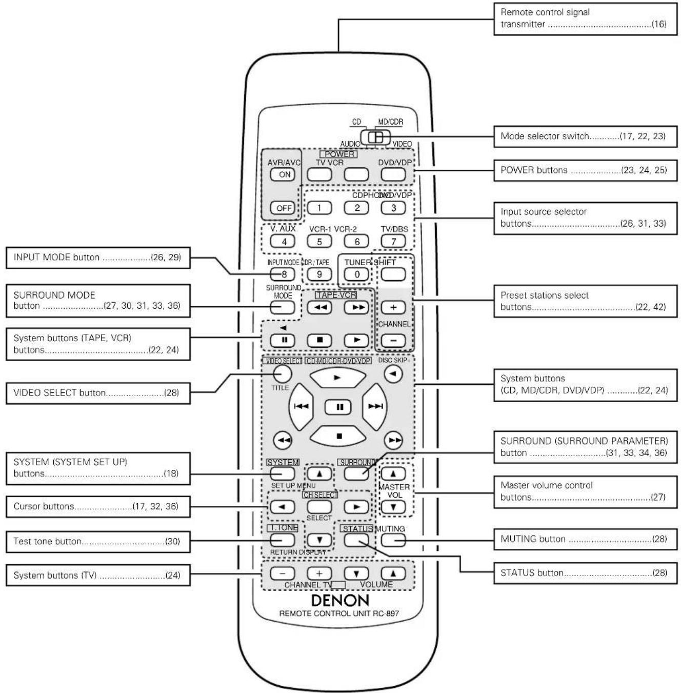 DENON AVR882 - Remote control unit - 1