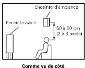 DENON AVR882 - Utilisant des enceintes types diffusion pour les enceintes d'ambiance - 2