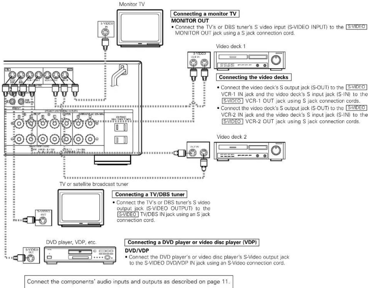 DENON AVR882 - Connecting a video component equipped with S-video jacks - 1