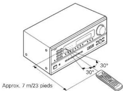 DENON AVR882 - Plage d'utilisation de la télécommande - 1