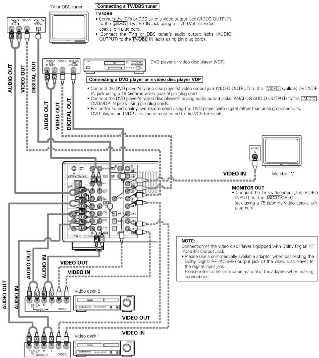 DENON AVR882 - Connecting the video equipments - 2