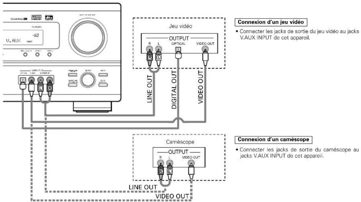 DENON AVR882 - Connexion des composants vidéo - 1