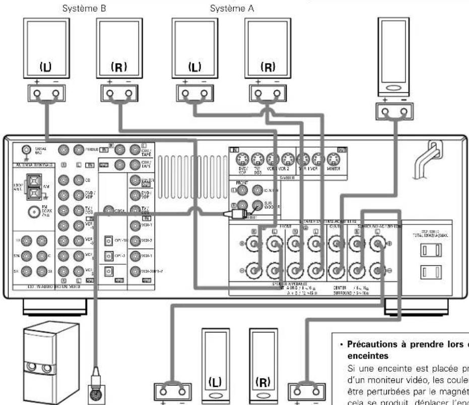 DENON AVR882 - Connexion des bornes d'enceinte - 7