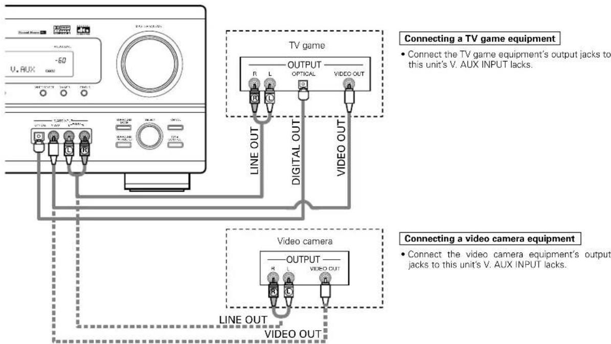 DENON AVR882 - Connecting the video equipments - 1