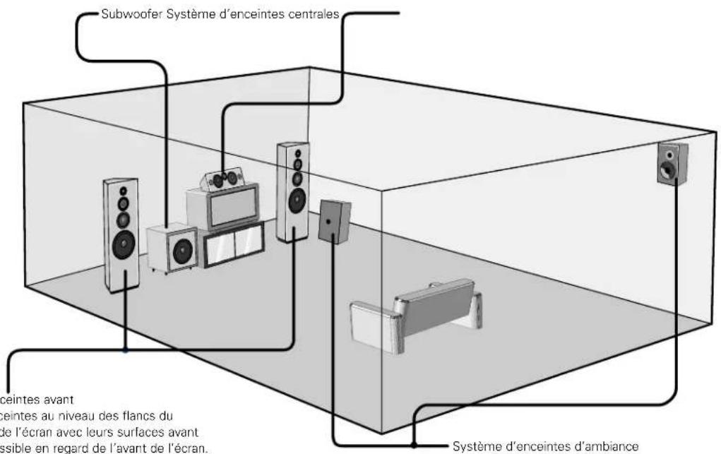 DENON AVR882 - ■Disposition du système d'enceintes - 1