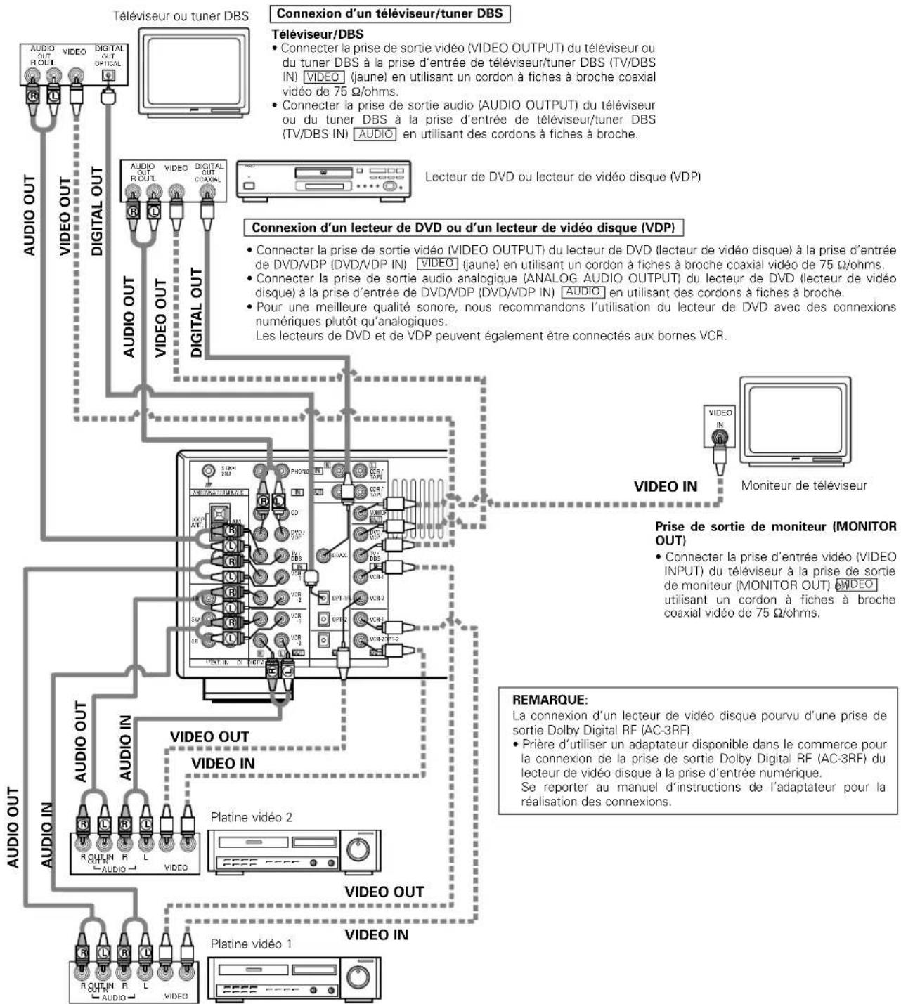 DENON AVR882 - Connexion des composants vidéo - 2