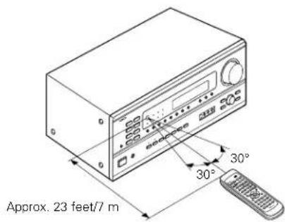 DENON AVR882 - Range of operation of the remote control unit - 1