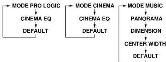 DENON AVR882 - Dolby Surround Pro Logic II mode - 16