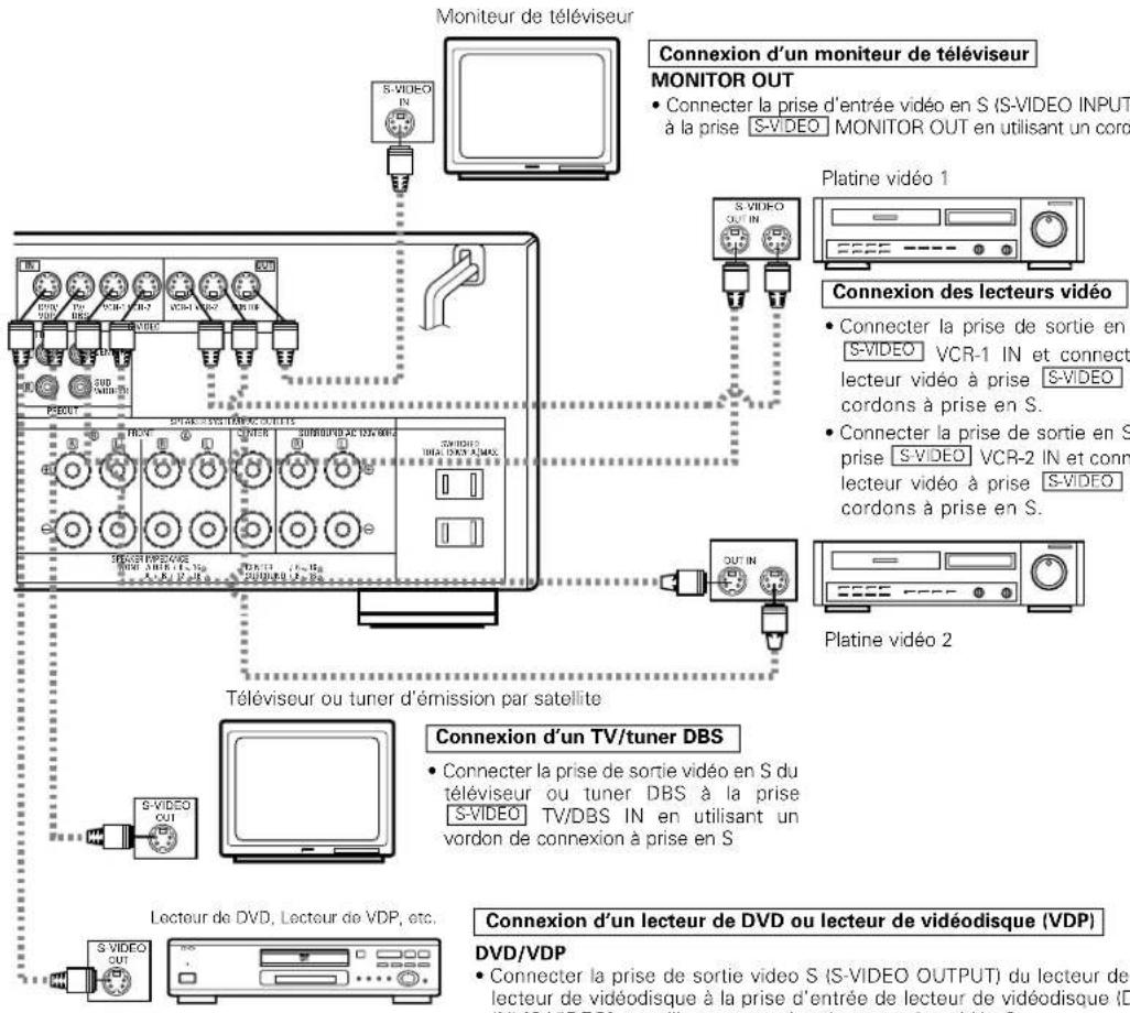 DENON AVR882 - Connexion d'un composant vidéo équipé de prises vidéo S - 1