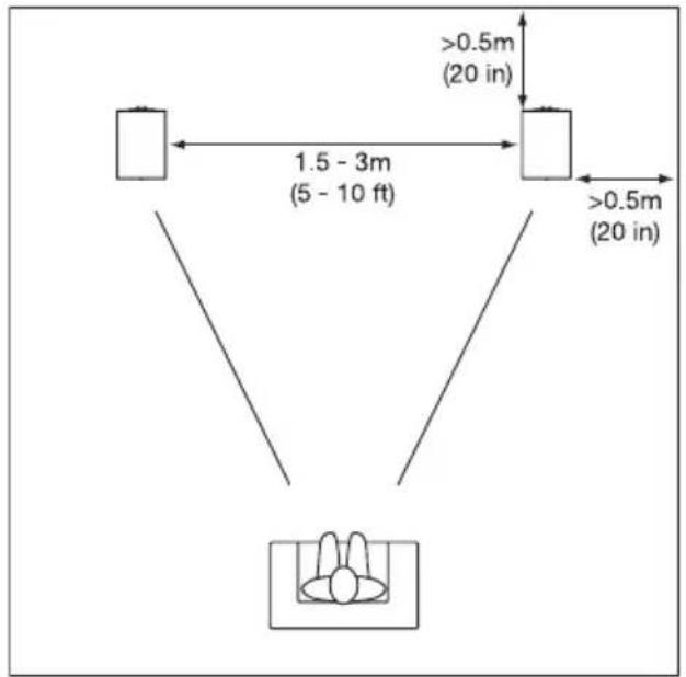 1.5 - 3m (5 - 10 ft) >0.5m (20 in) >0.5m (20 in)