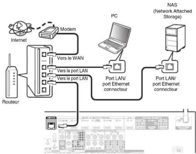 MARANTZ AV7706 - Configuration LAN filaire - 1