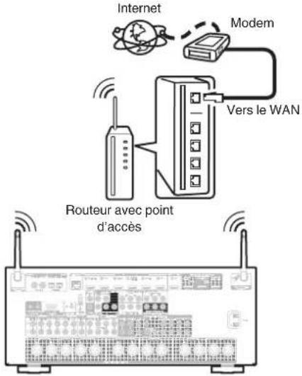 MARANTZ AV7706 - Configuration LAN sans fil - 1