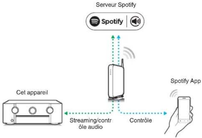 MARANTZ AV7706 - Fonction spotify connect - 1