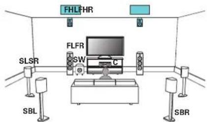 MARANTZ AV7706 - Exemple de connexion avec utilisation d'un ensemble d'enceintes haute - 1