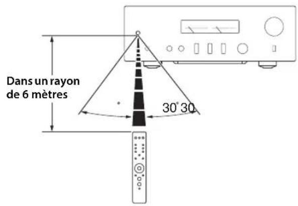 YAMAHA AS1200 - ■Utilisation de la télécommande - 1