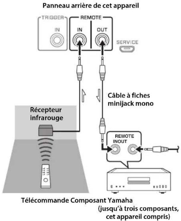 YAMAHA AS1200 - ■Connexion à distance entre les composants Yamaha - 1