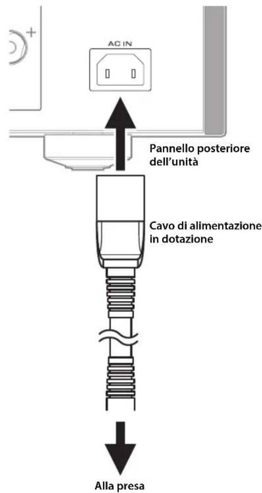AC IN Pannello posteriore dell'unità Cavo di alimentazione in dotazione Alla presa