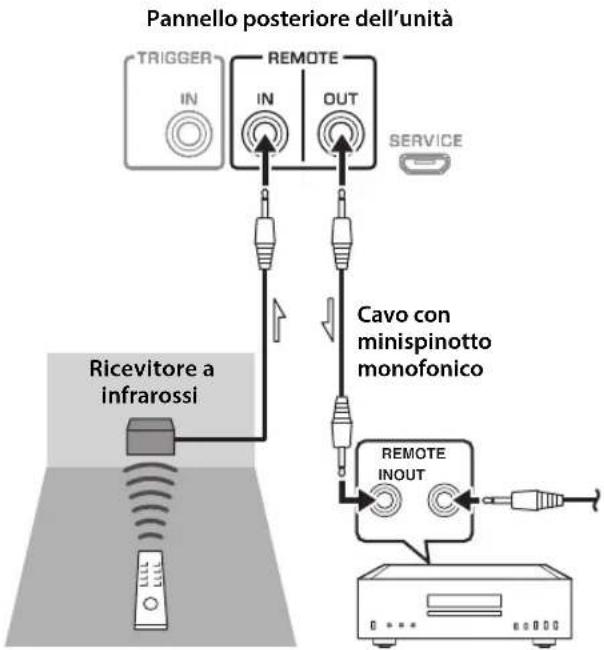 YAMAHA AS1200 - ■Connessione remota tra componenti Yamaha - 1