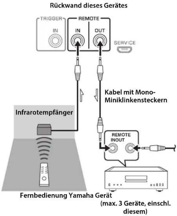 YAMAHA AS1200 - ■Remote-Verbindung zwischen Yamaha Geräten - 1