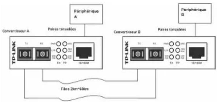 TP-LINK MC112CS - Convertisseur média Fast Ethernet - 1